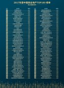 五礦地產(chǎn)榮登“2017年度中國(guó)商業(yè)地產(chǎn)TOP100榜”